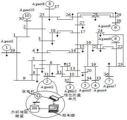 Intelligent power grid transient stability distributed adaptive control method