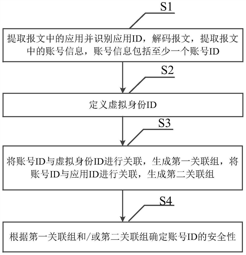 An account security assessment method, system, device and medium