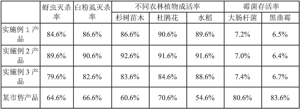 Antibacterial and insecticidal slow-release ecological agroforestry fertilizer