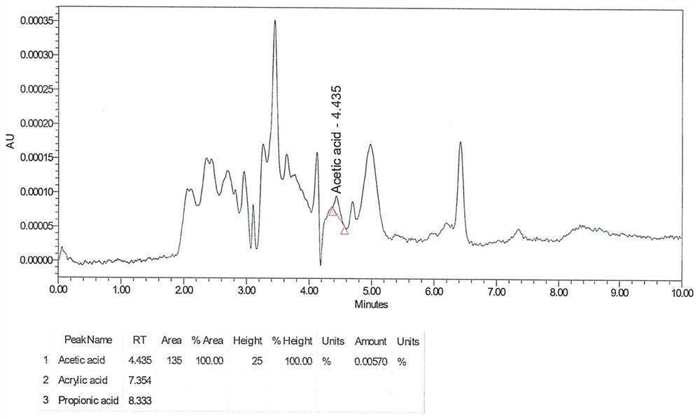 A method for determining acid residues in remifentanil hydrochloride raw materials by high performance liquid chromatography