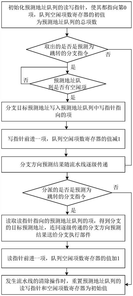 Method and device for transferring branch target prediction address in pipeline