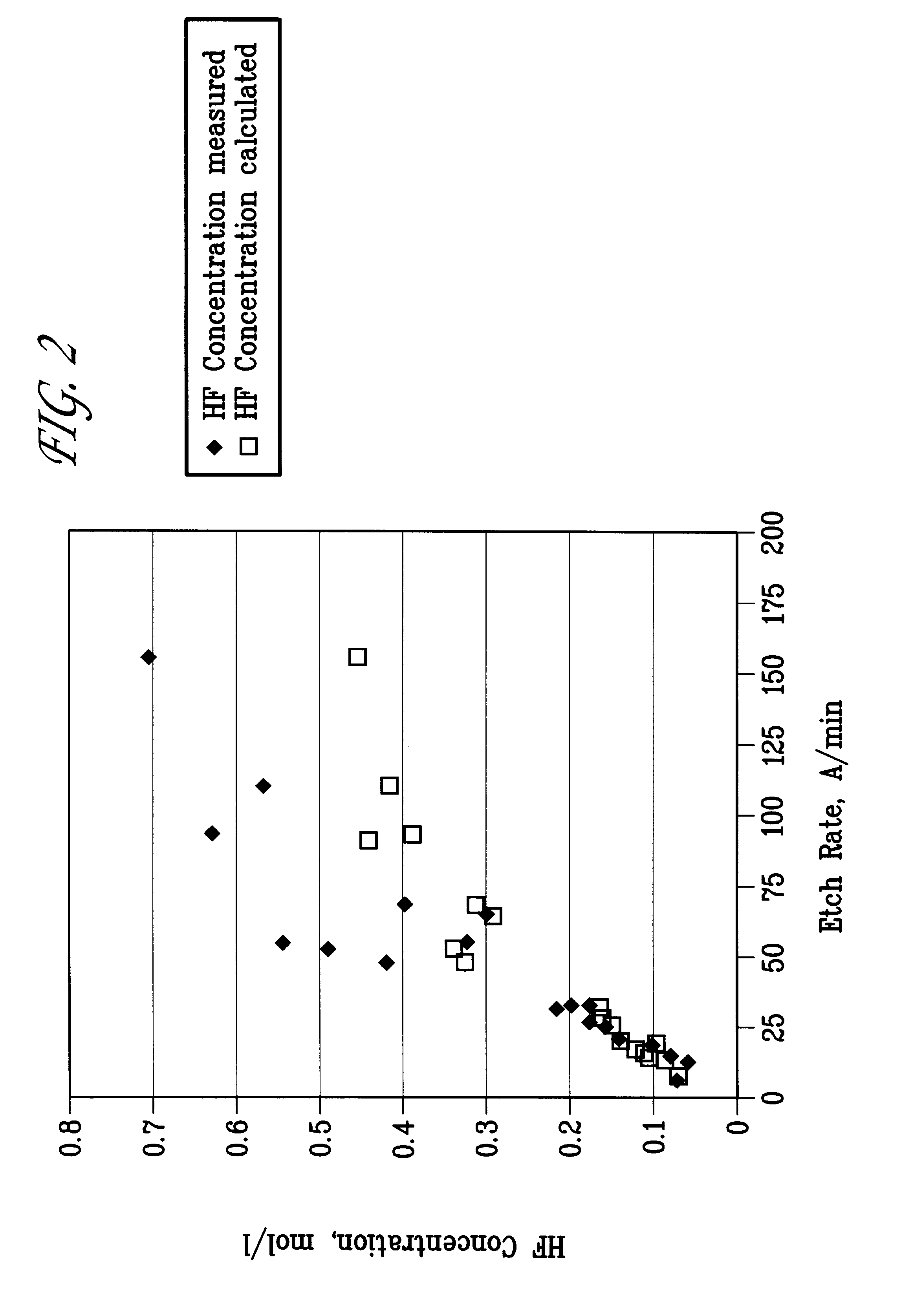 Methods and systems for determining chemical concentrations and controlling the processing of semiconductor substrates