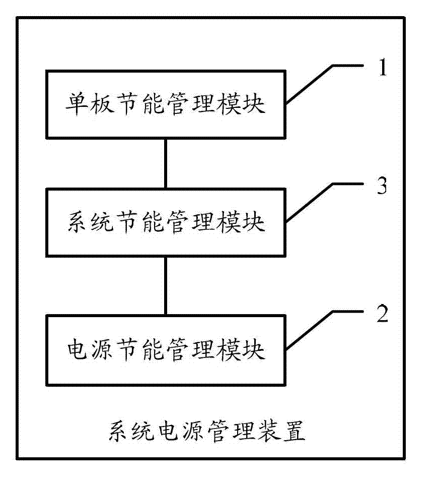 Device and method for system power supply management and system with function of power source energy saving management