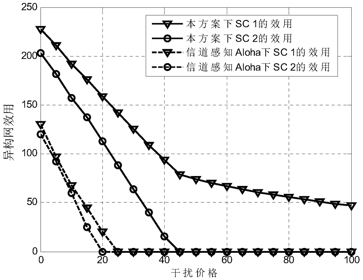 Cross-layer resource allocation method based on stackelberg game in heterogeneous network