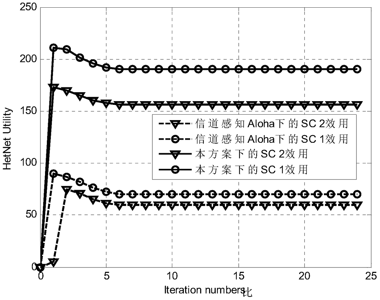 Cross-layer resource allocation method based on stackelberg game in heterogeneous network