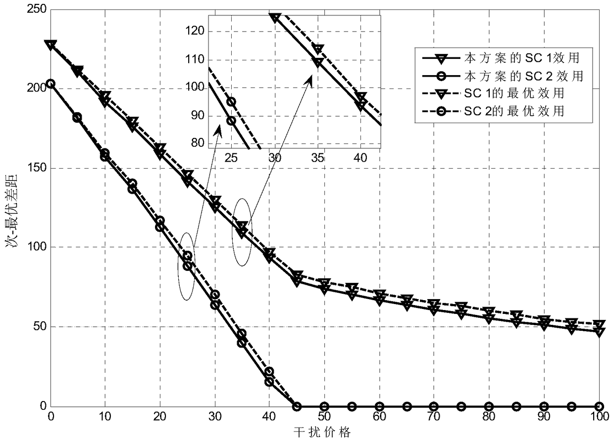 Cross-layer resource allocation method based on stackelberg game in heterogeneous network