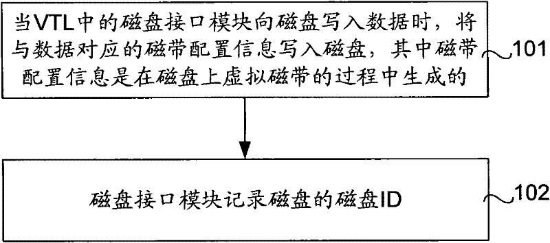 Method and device for writing in and reading out data and virtual tape library device