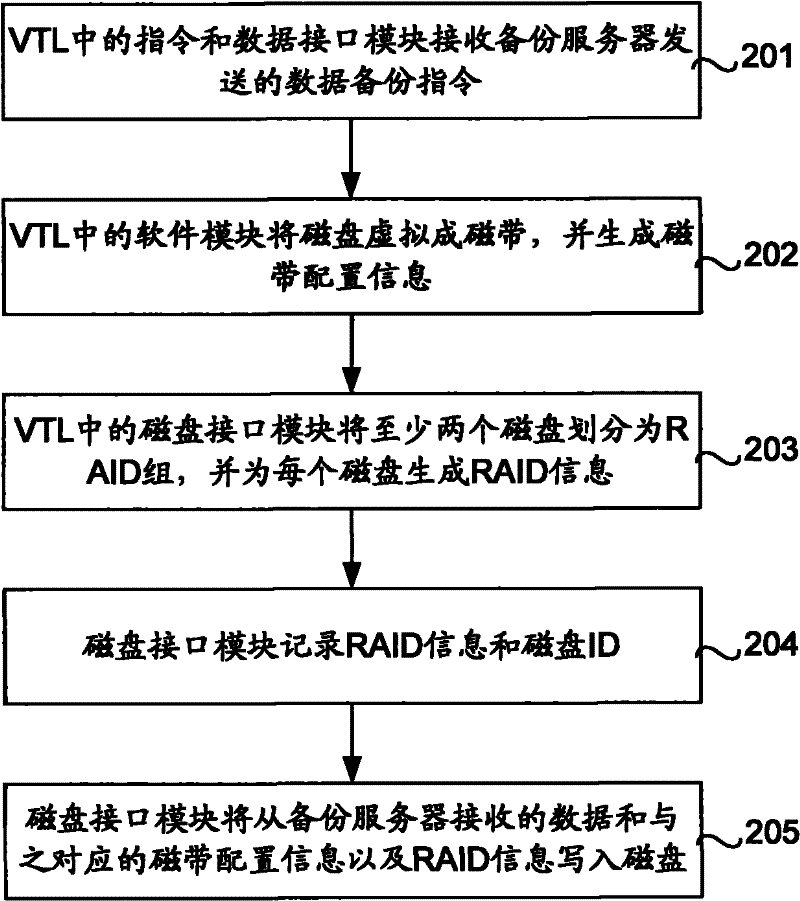 Method and device for writing in and reading out data and virtual tape library device