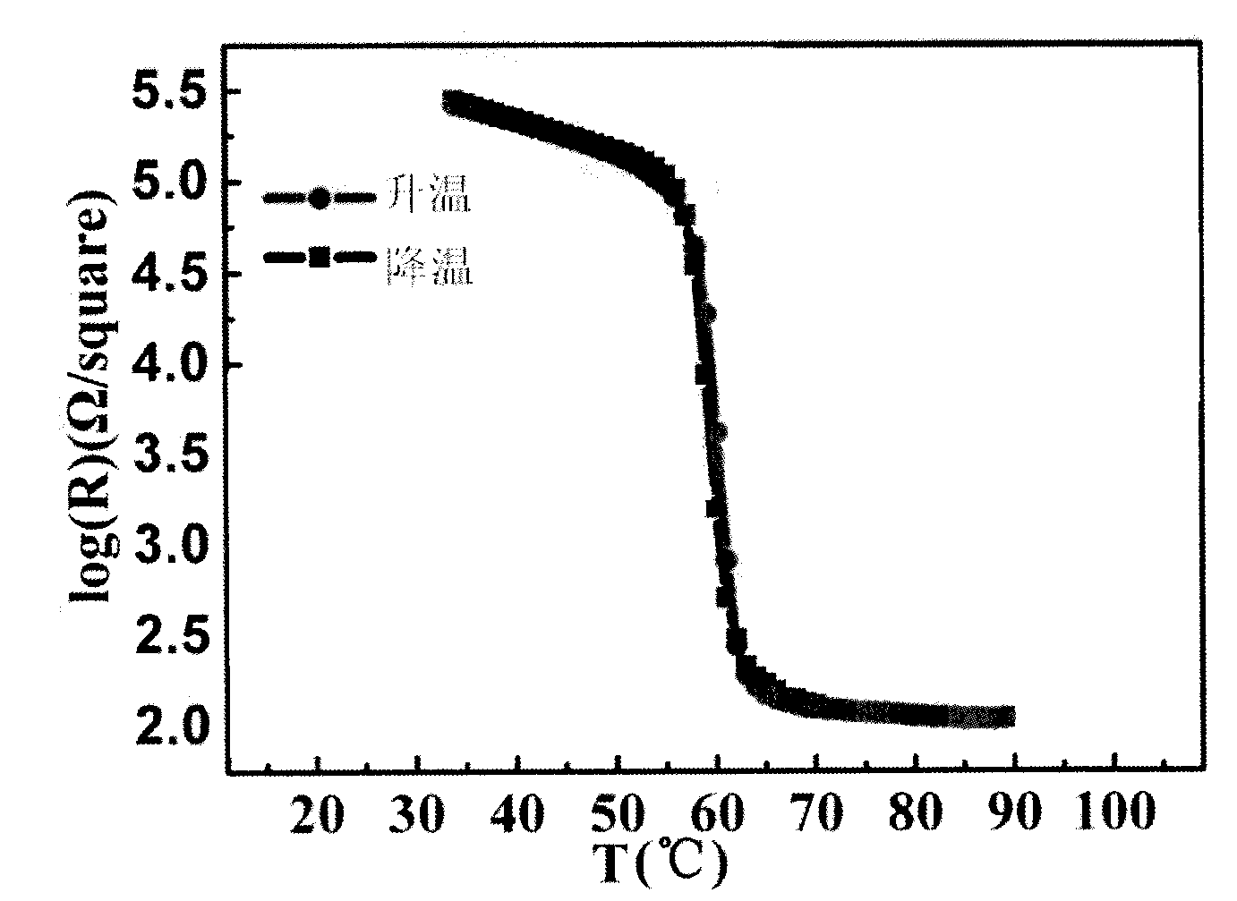 Preparation method of vanadium dioxide thin film of extremely narrow hysteretic curve width and high temperature coefficient of resistance