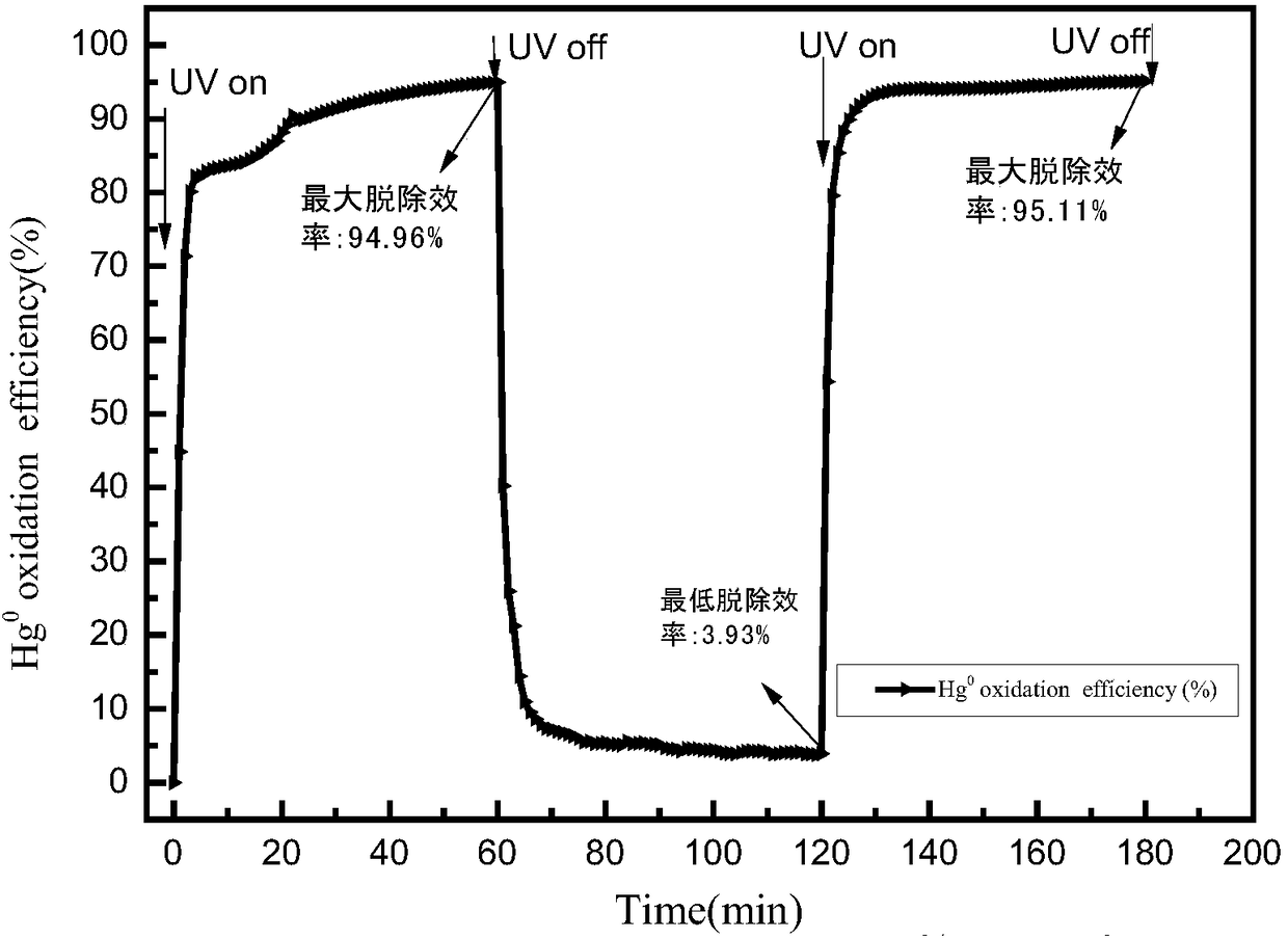 Iron and cerium doped nano titanium dioxide multi-component semiconductor photocatalyst preparation method and application