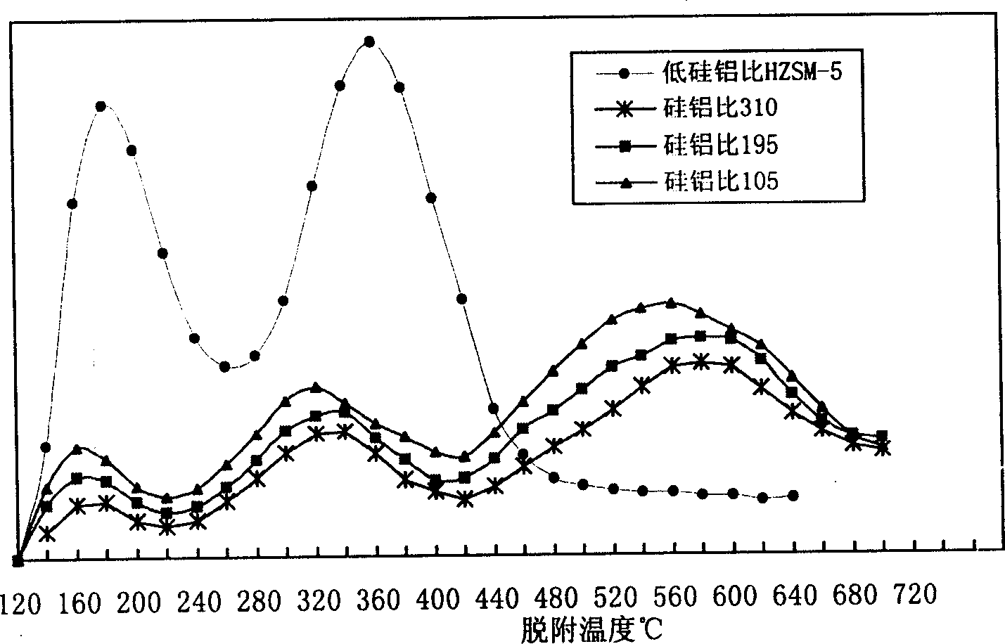 Hydrocarbon catalytic cracking catalyst and its preparation method