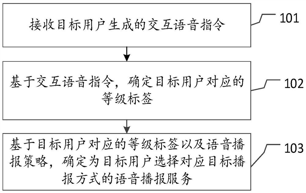 Voice broadcasting method and device, electronic equipment and medium