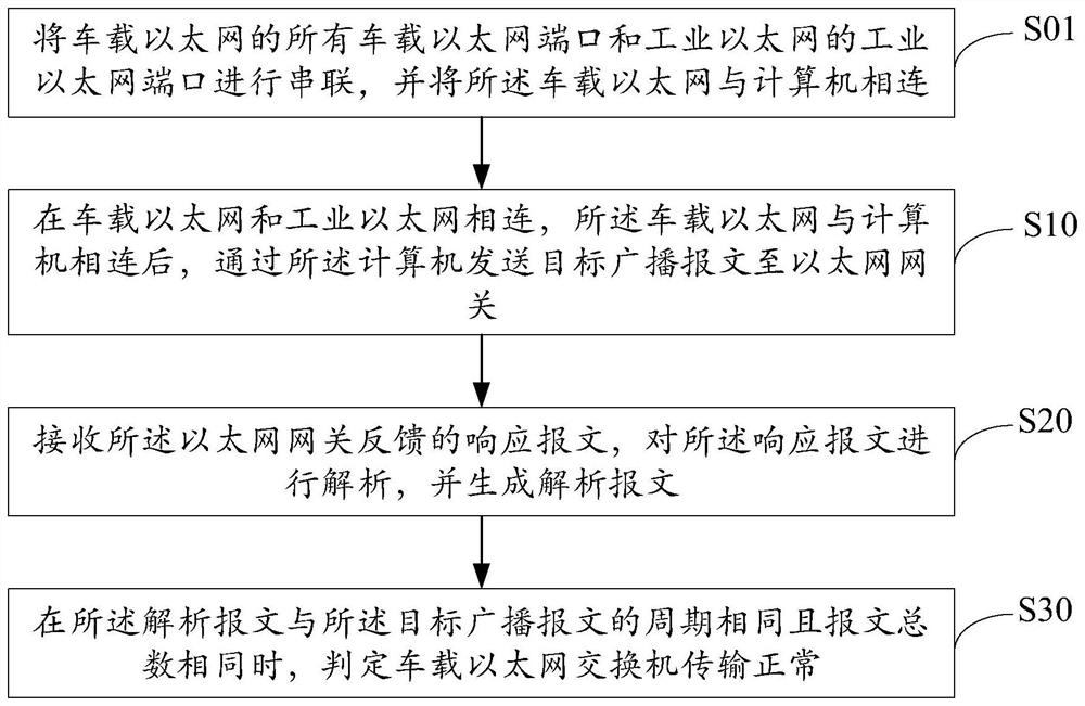 Vehicle-mounted Ethernet switch hardware testing method, device, equipment and storage medium