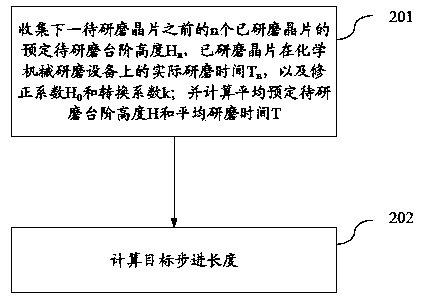 Method for reducing memory effect of chemical mechanical grinding equipment of fixed abrasive particles