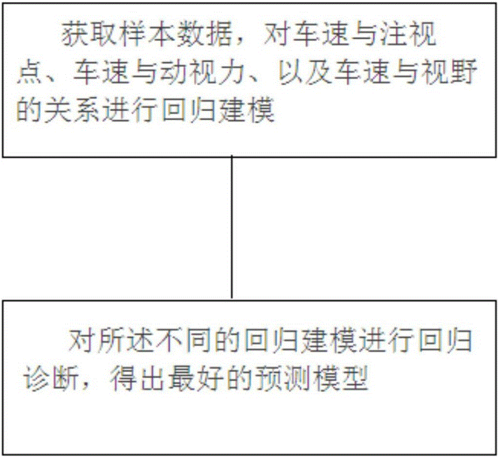 Driver visual perception prediction model generation method based on regression learning