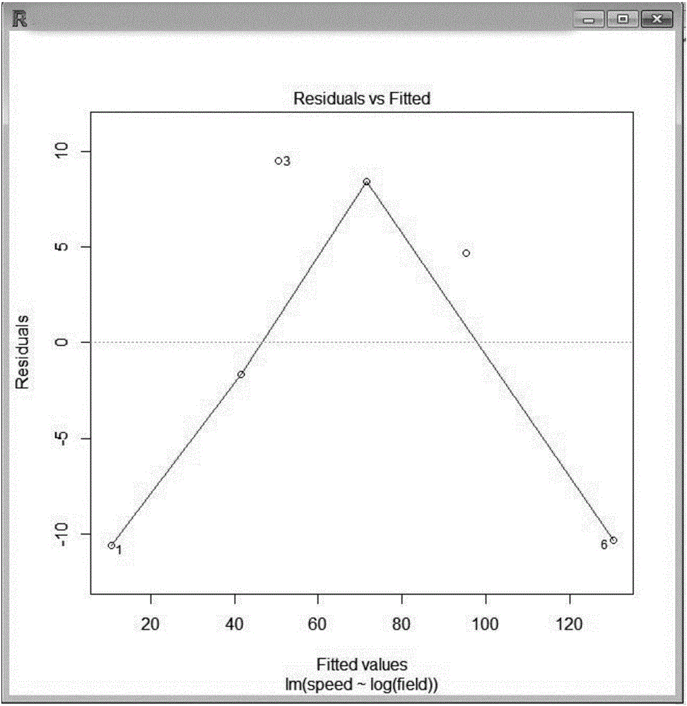 Driver visual perception prediction model generation method based on regression learning