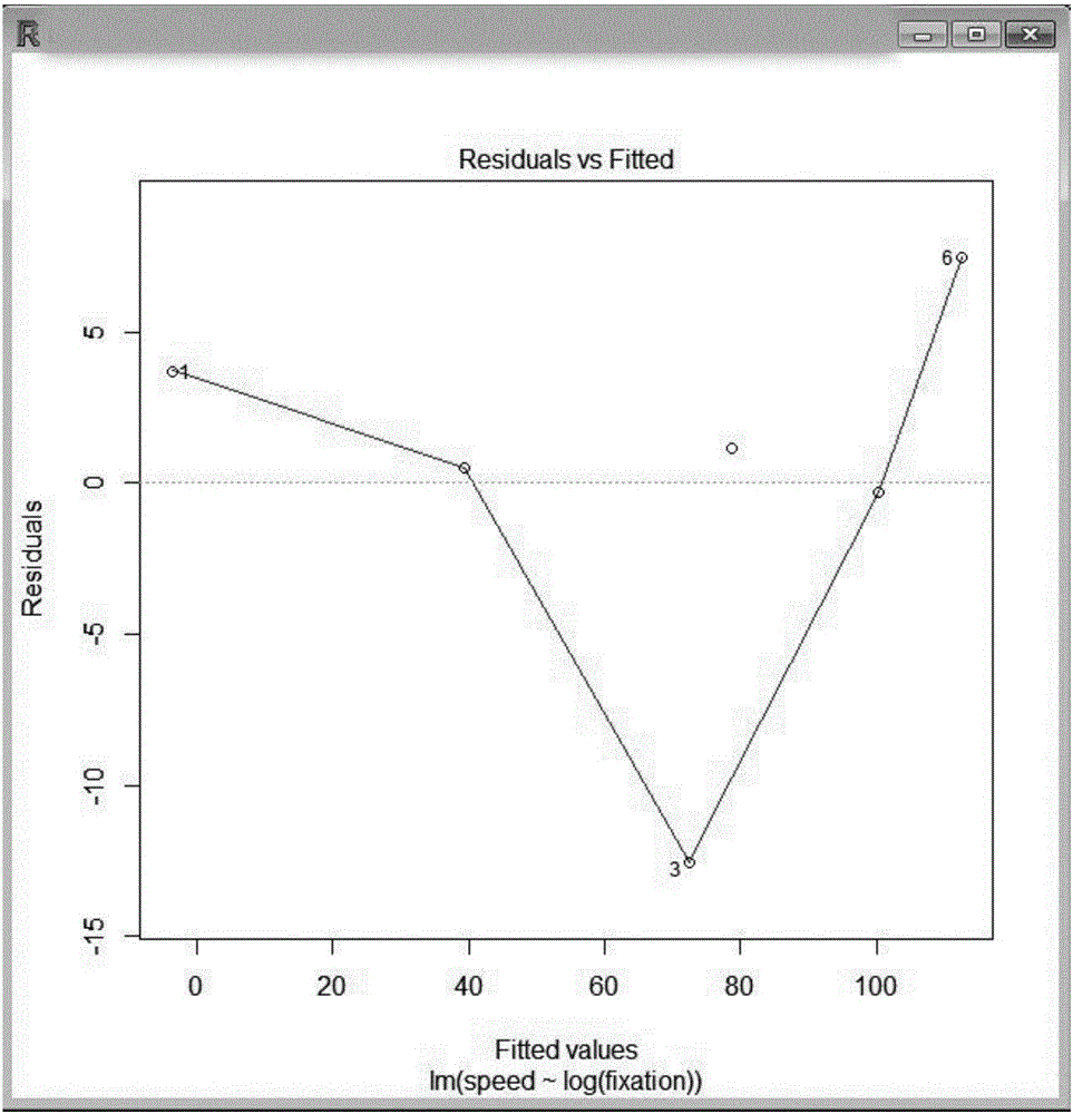 Driver visual perception prediction model generation method based on regression learning