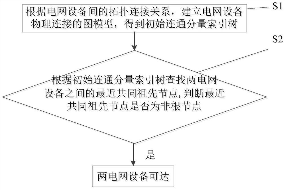 A method and system for querying accessibility of power grid equipment based on graph database