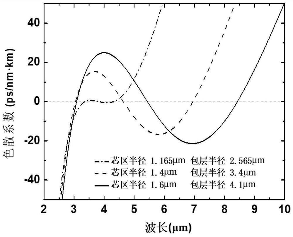 A broadband dispersion control fiber and its dispersion control method