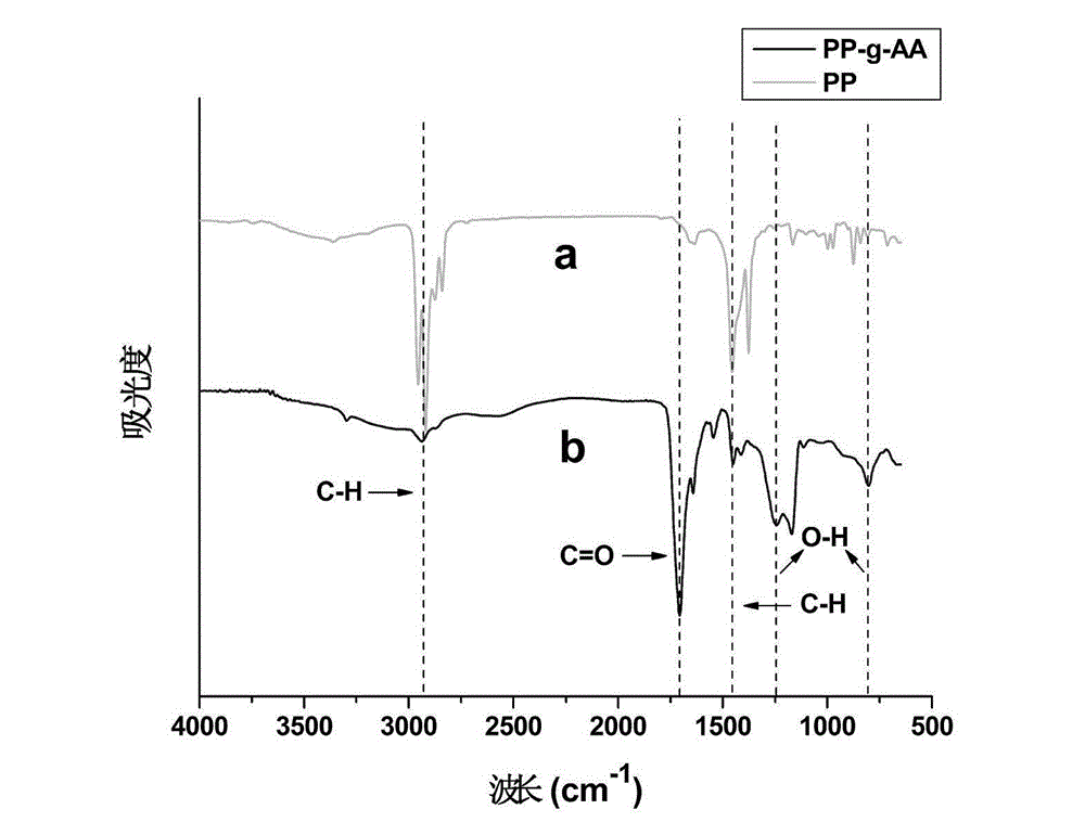 Method for preparing ion exchange fiber by ultraviolet grafting