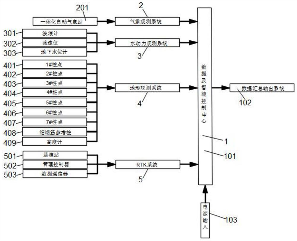 Beach collaborative observation system and method in extreme weather