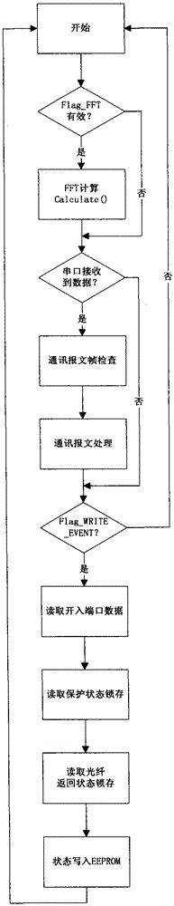 A new power quality control device and method for distribution network