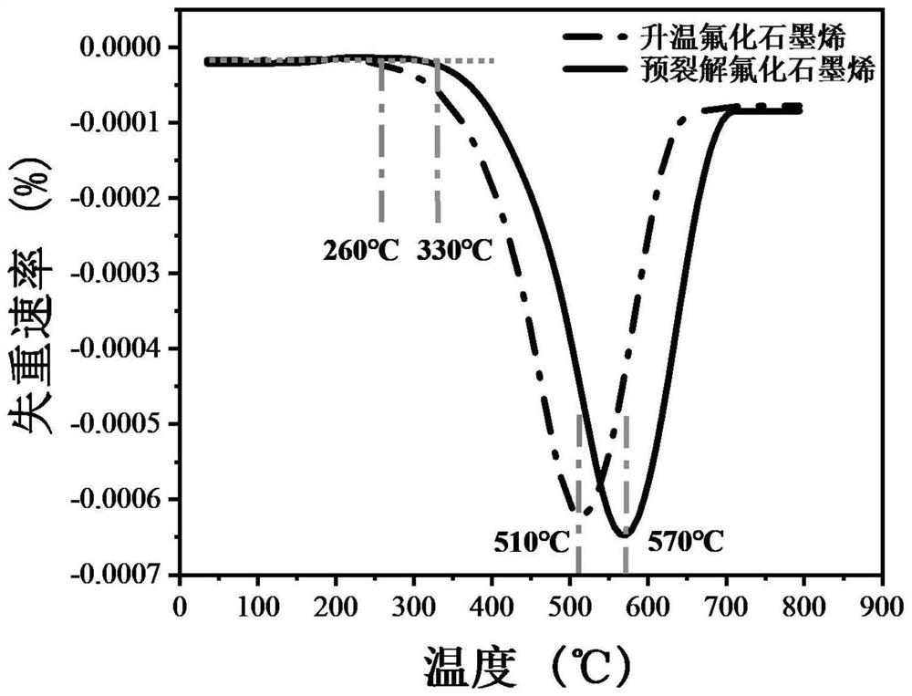 Preparation method and application of fluorinated graphene with high thermal stability, insulation and high thermal conductivity