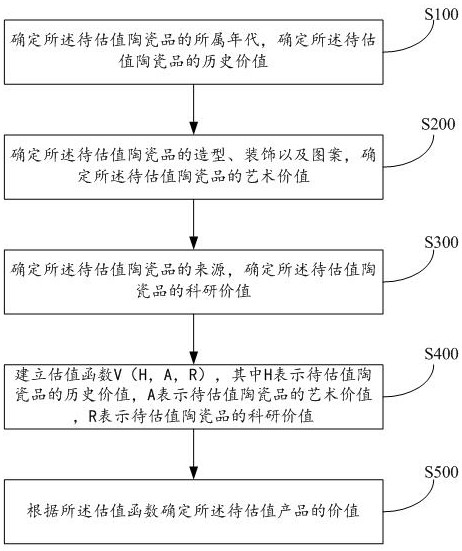 Evaluation method of ceramic artwork