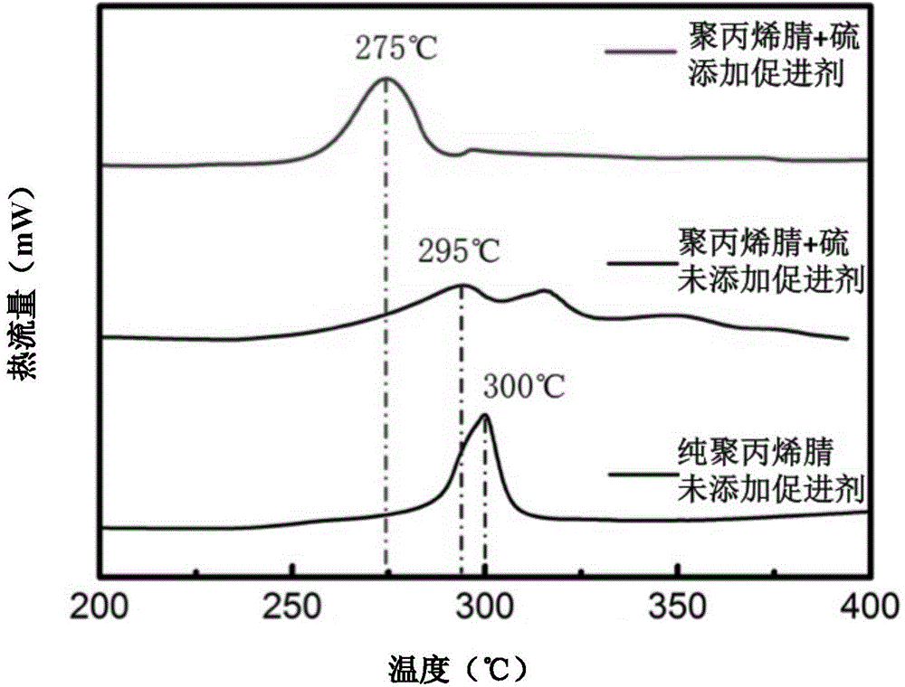 Method for increasing sulfur content of sulfur-carbon composite through vulcanization accelerator