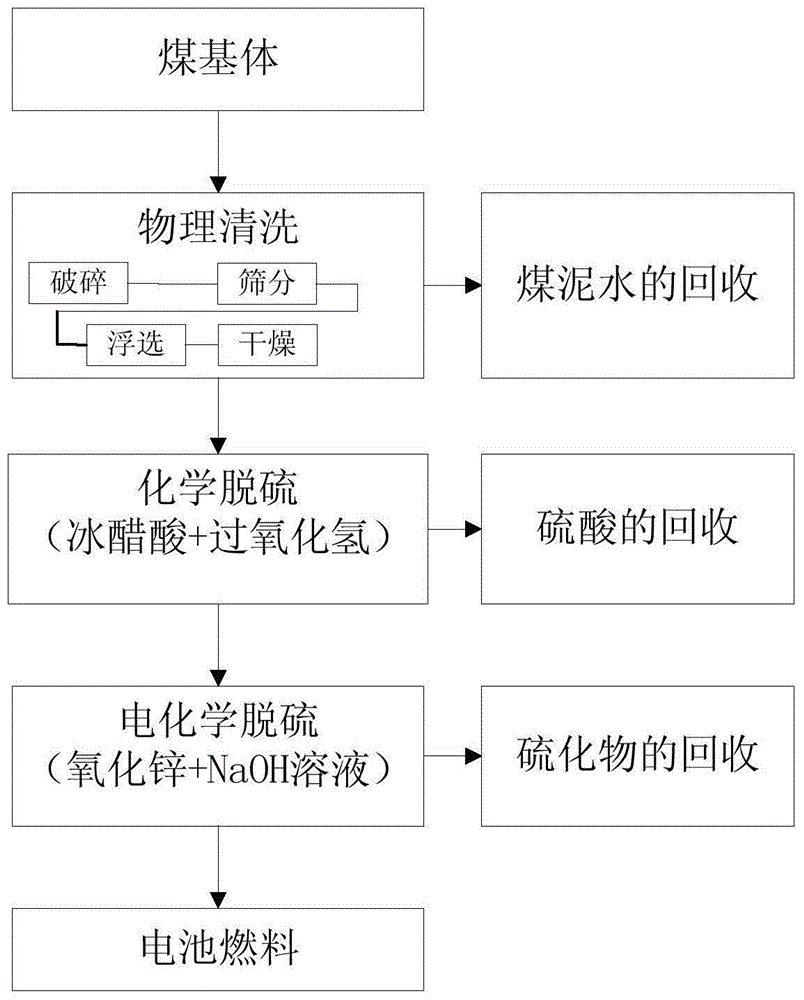 A carbon fuel cell coal-based fuel combined processing device and processing method thereof