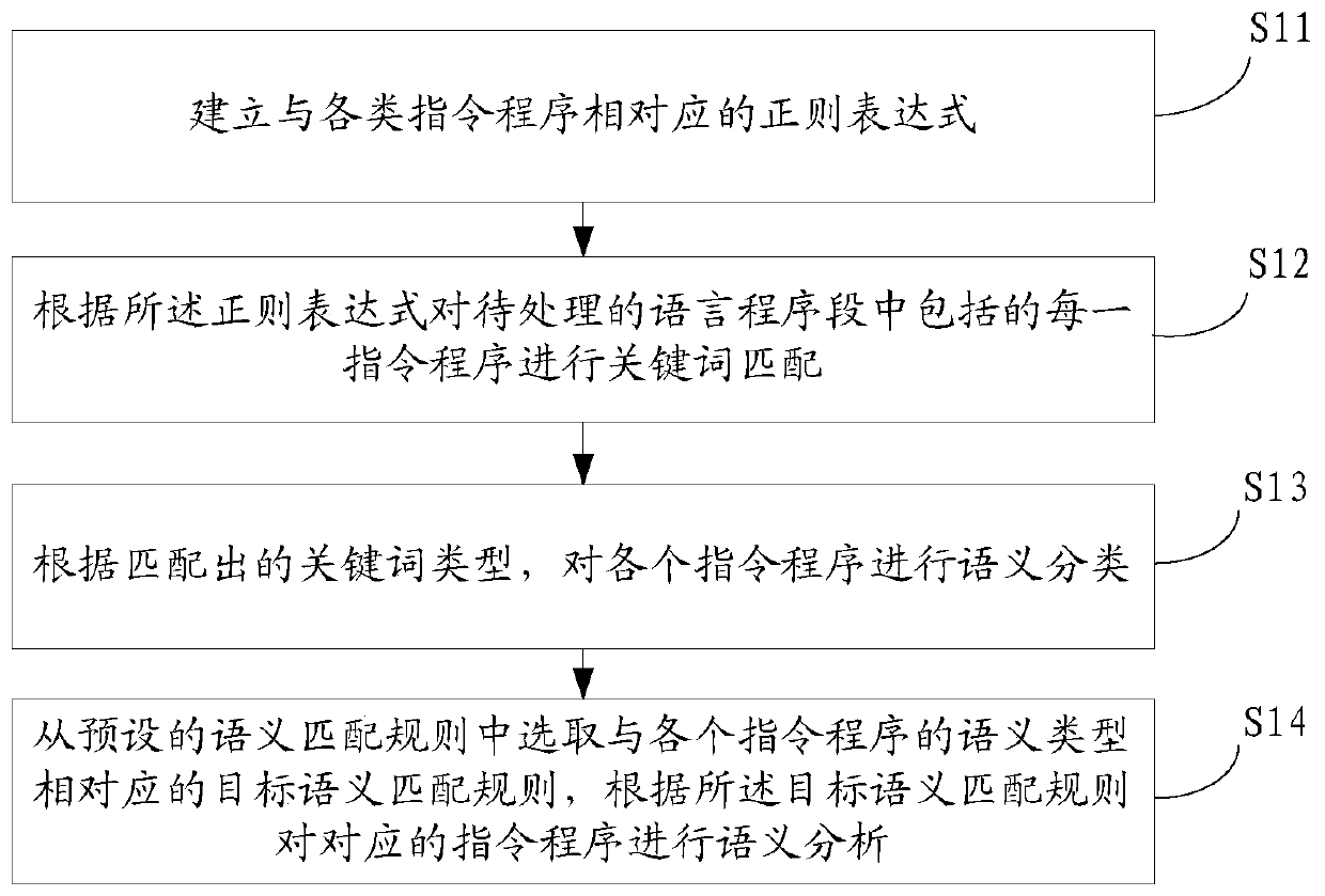 Industrial robot language processing method and device, storage medium and electronic equipment