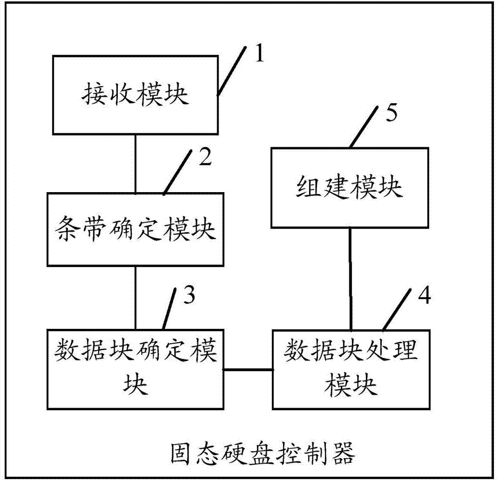 Method and system for recycling solid state disk junk and solid state disk controller