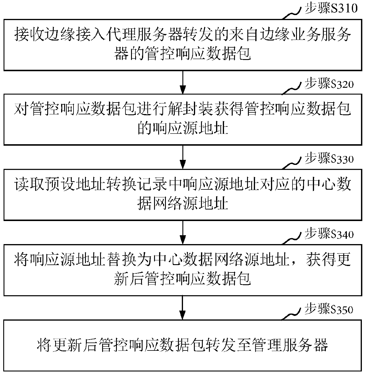 Management method of edge service server and service data processing method and device