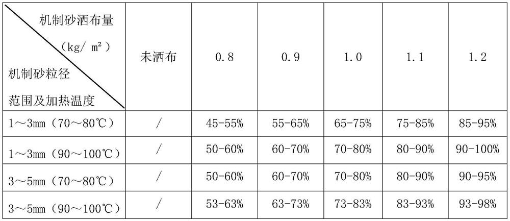 Sand spraying process for improving initial skid resistance of SMA pavement