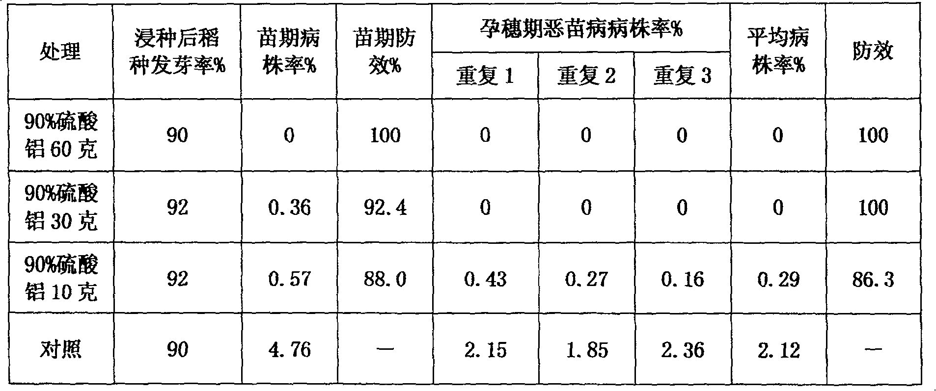 Farm chemical for preventing and controlling rice fusariummoniliforme and method thereof