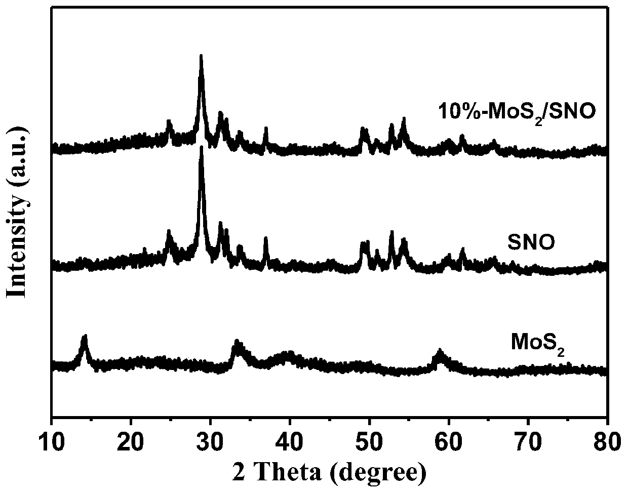 A kind of molybdenum disulfide/tin niobate composite nanomaterial and its application