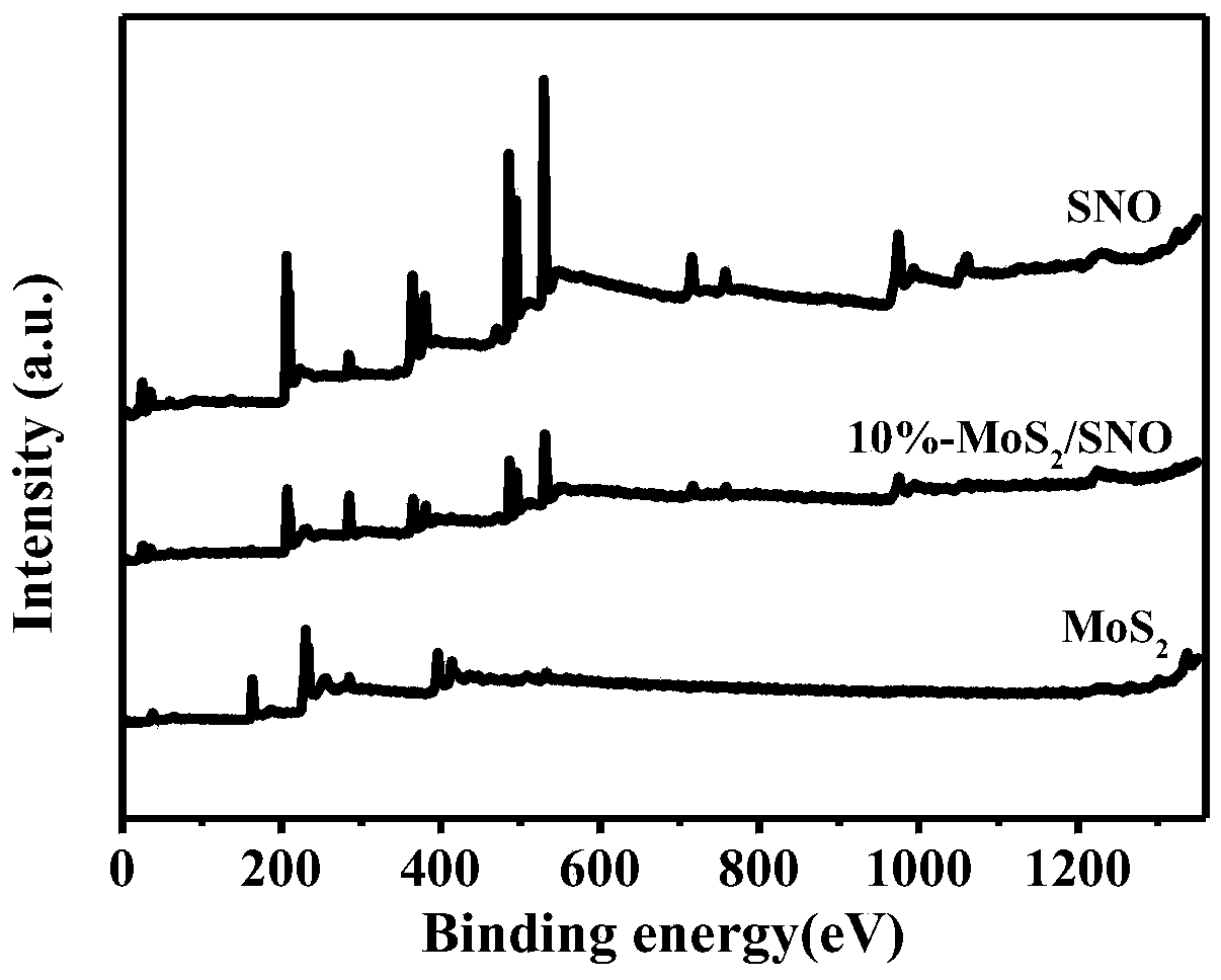 A kind of molybdenum disulfide/tin niobate composite nanomaterial and its application