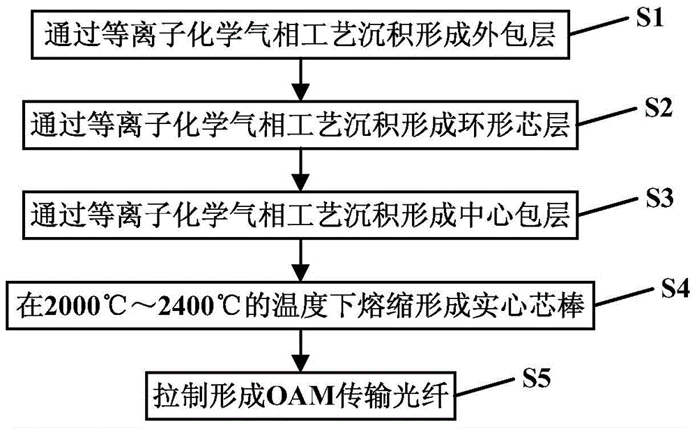 A kind of oam transmission optical fiber and its manufacturing method