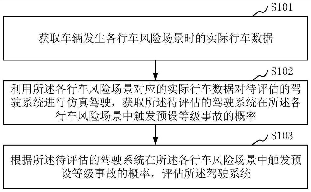 Driving system evaluation method and device, computer equipment and storage medium