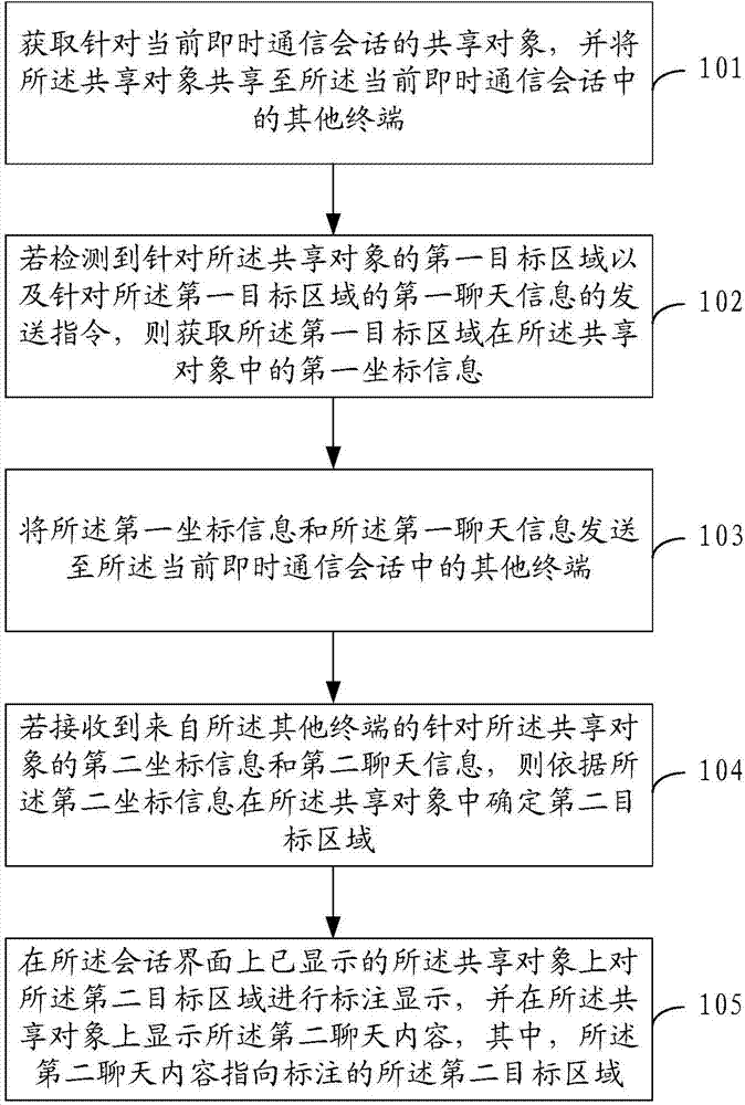 Instantaneous communication method and device