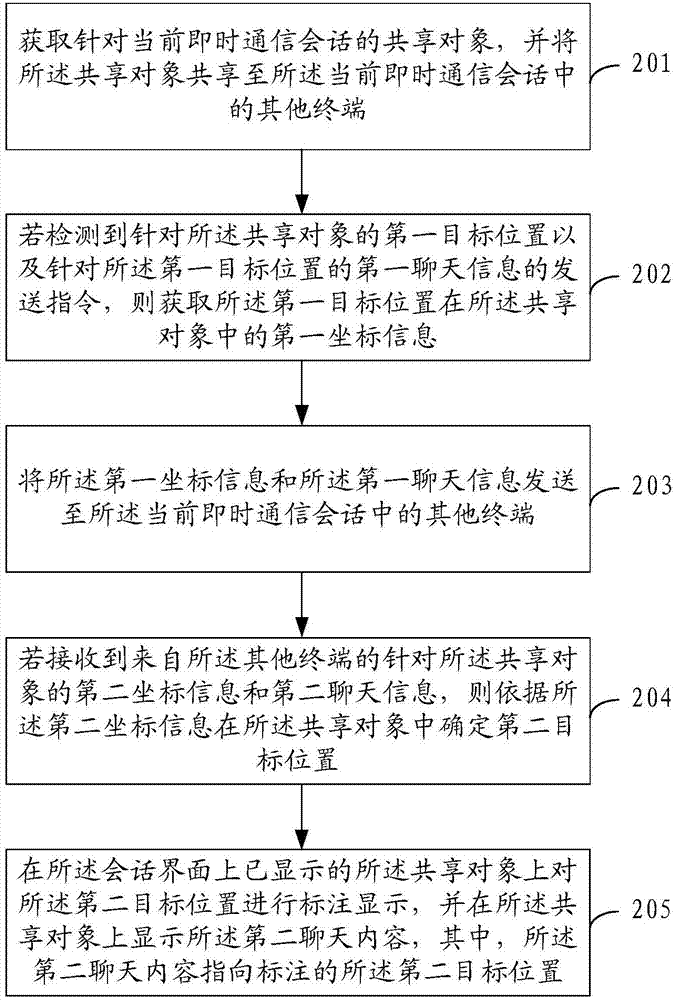 Instantaneous communication method and device