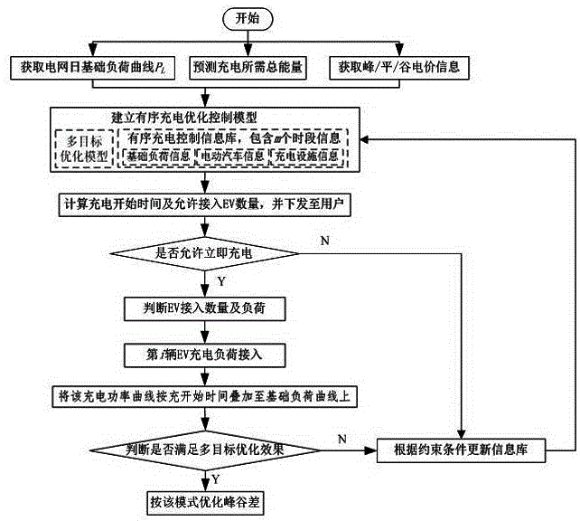 Multi-strategy coordinated power grid optimization operation method based on response priority