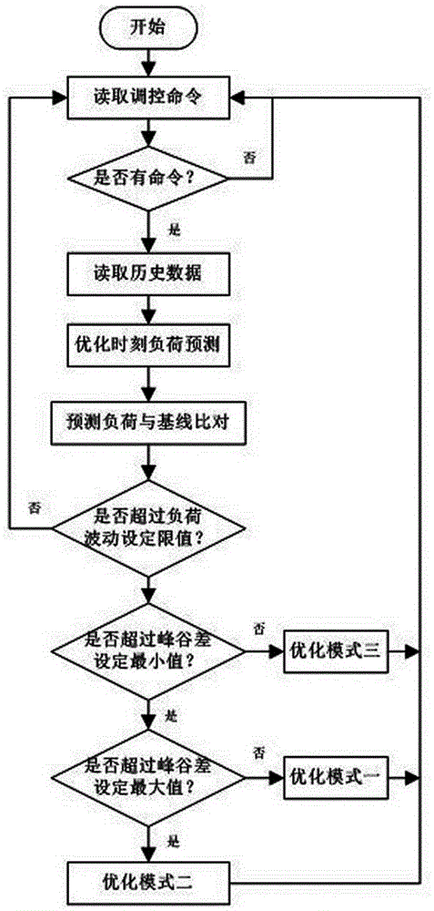 Multi-strategy coordinated power grid optimization operation method based on response priority