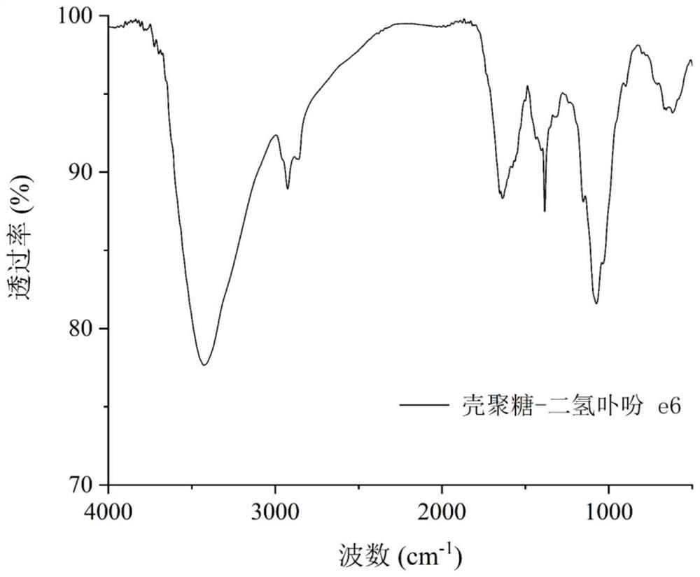 Chitosan-chlorin e6 antibacterial agent and preparation method thereof