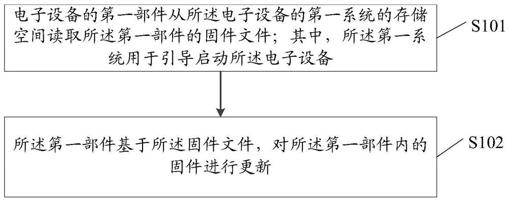 Control method and electronic equipment