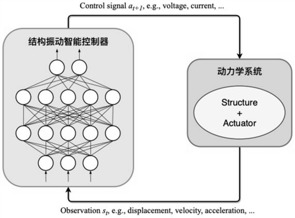 Structural vibration control method based on reinforcement learning, medium and equipment