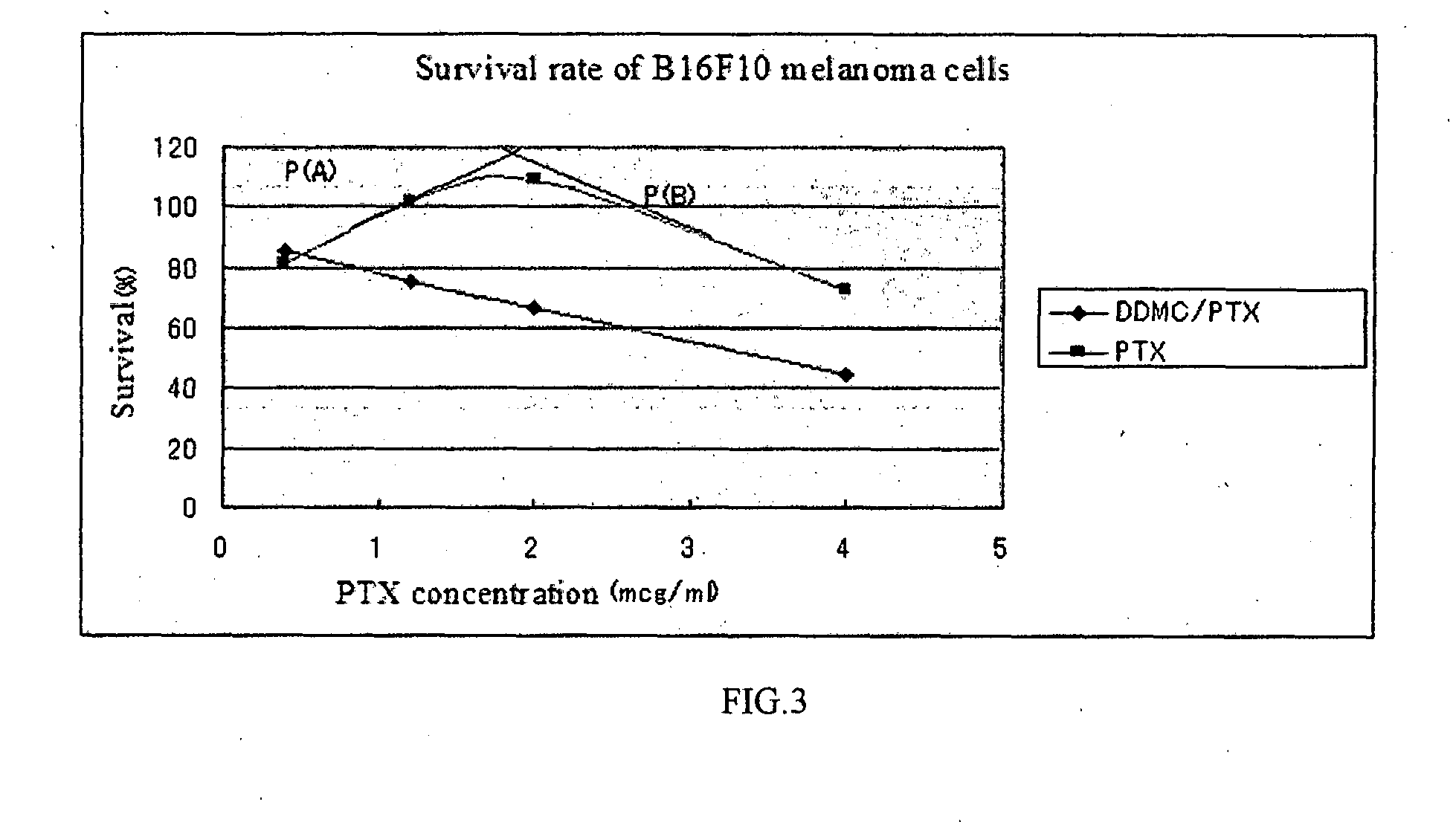 Cationic graft-copolymer for drug delivery system