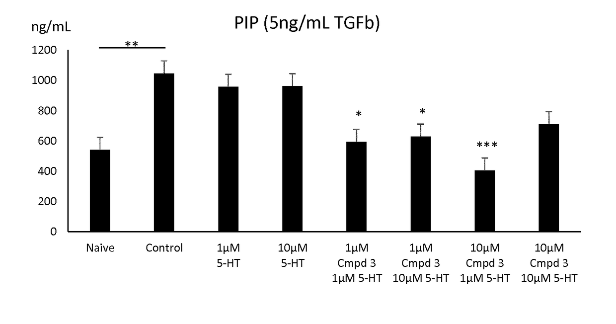 Novel 5-ht2 antagonists