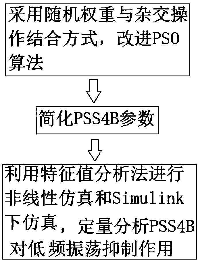 Use method for configuring novel power system stabilizer PSS4B by using improved PSO algorithm