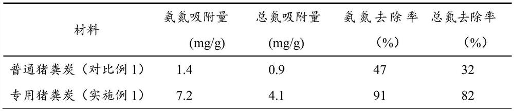 Special pig manure charcoal for amino graft transformation, its preparation method and its application in the reuse of farmland water and nitrogen